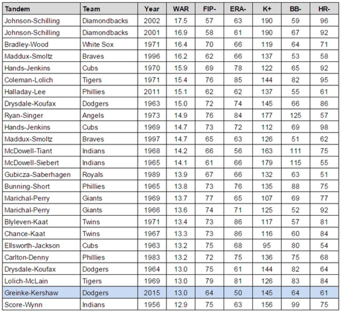 Source: Fangraphs